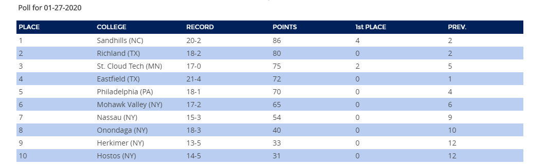 Men's Basketball up to #3 in latest poll, Racine named Player of the Week